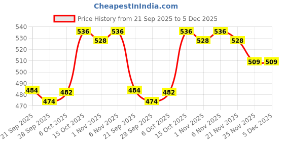 myntra.com Aura Pack Of 12 Transparent Clothes Hanger aura Price History Graph from 21 Sep 2025 to 5 Dec 2025