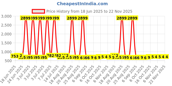 myntra.com Aura Pack of 18 Multipurpose Cloth Hangers aura Price History Graph from 18 Jun 2025 to 22 Nov 2025