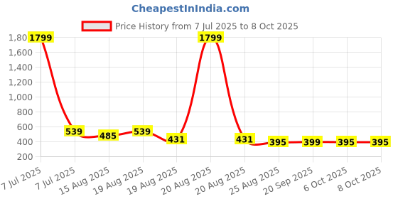 myntra.com Aura Pack Of 2 Cloth Drying Hanger With 16 clips aura Price History Graph from 7 Jul 2025 to 8 Oct 2025