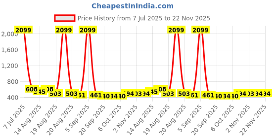 myntra.com Aura Pack Of 2 Cream-Coloured & Brown Single Tier Bar Hangers aura Price History Graph from 7 Jul 2025 to 22 Nov 2025