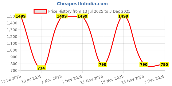 myntra.com Aura Pack of 2 Maroon & Black Geometric Square Cushion Covers aura Price History Graph from 13 Jul 2025 to 2 Dec 2025
