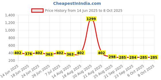 myntra.com Aura Pack Of 2 Regular Multi-Utility Organisers aura Price History Graph from 14 Jun 2025 to 7 Oct 2025