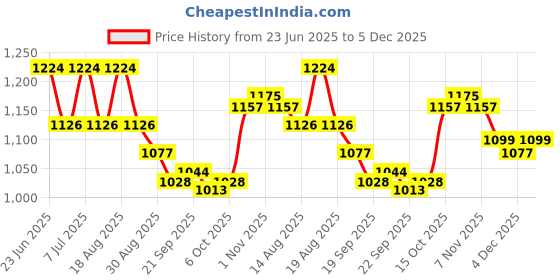 myntra.com Aura Pack of 2 Textured Matte Contemporary Bath Accessories Set aura Price History Graph from 23 Jun 2025 to 5 Dec 2025