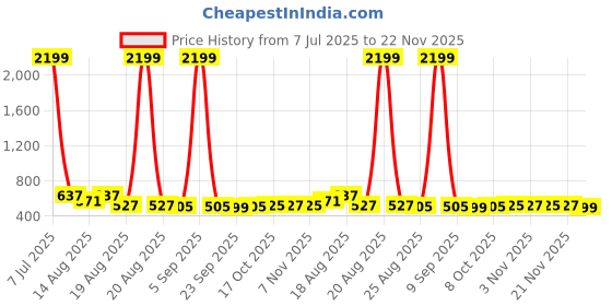 myntra.com Aura Pack Of 20 Black & Grey Single Tier Bar Hangers aura Price History Graph from 7 Jul 2025 to 22 Nov 2025