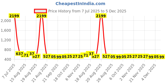 myntra.com Aura Pack Of 20 Black & Yellow Single Tier Bar Hangers aura Price History Graph from 7 Jul 2025 to 5 Dec 2025