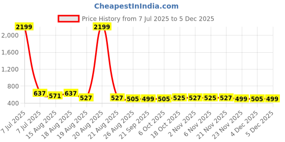 myntra.com Aura Pack Of 20 Black Single Tier Bar Hangers aura Price History Graph from 7 Jul 2025 to 4 Dec 2025