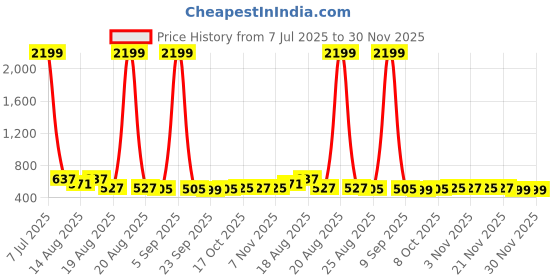 myntra.com Aura Pack Of 20 Green & Maroon Single Tier Bar Hangers aura Price History Graph from 7 Jul 2025 to 29 Nov 2025
