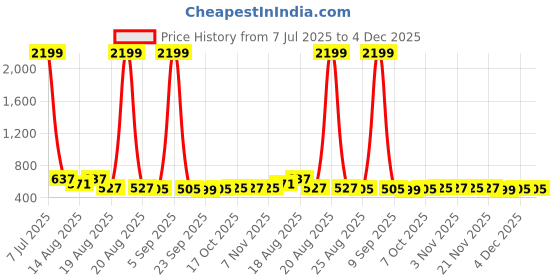 myntra.com Aura Pack Of 20 Green & Pink Single Tier Bar Hangers aura Price History Graph from 7 Jul 2025 to 4 Dec 2025