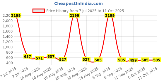 myntra.com Aura Pack Of 20 Grey & Yellow Single Tier Bar Hangers aura Price History Graph from 7 Jul 2025 to 11 Oct 2025