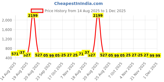 myntra.com Aura Pack Of 20 White & Grey Single Tier Bar Hangers aura Price History Graph from 14 Aug 2025 to 1 Dec 2025