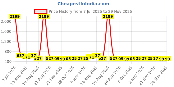 myntra.com Aura Pack Of 20 White & Yellow Single Tier Bar Hangers aura Price History Graph from 7 Jul 2025 to 29 Nov 2025