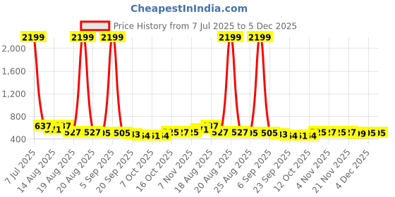 myntra.com Aura Pack Of 20 White Single Tier Bar Hangers aura Price History Graph from 7 Jul 2025 to 5 Dec 2025