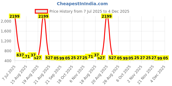 myntra.com Aura Pack Of 20 Yellow & Maroon Single Tier Bar Hangers aura Price History Graph from 7 Jul 2025 to 4 Dec 2025