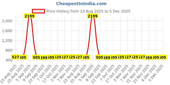 myntra.com Aura Pack Of 20 Yellow Bar Hangers aura Price History Graph from 23 Aug 2025 to 5 Dec 2025