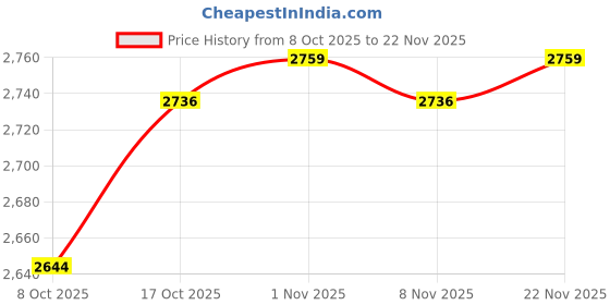 myntra.com Aura Pack Of 24 Grey & Black Checked Pure Cotton Multi-Utility Organisers aura Price History Graph from 8 Oct 2025 to 22 Nov 2025