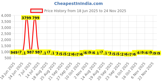 myntra.com Aura Pack of 24 Multipurpose Cloth Hangers aura Price History Graph from 18 Jun 2025 to 24 Nov 2025