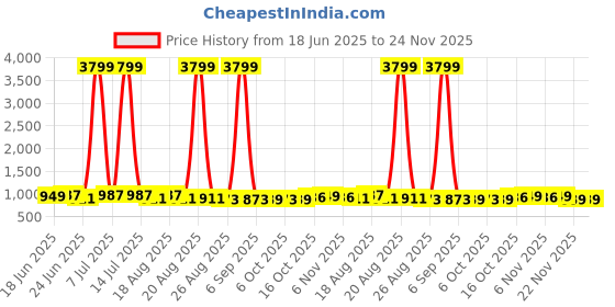 myntra.com Aura Pack Of 24 Pink & Cream Cloth Hangers aura Price History Graph from 18 Jun 2025 to 23 Nov 2025