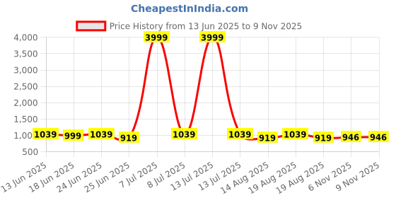 myntra.com Aura Pack of 3 Abstract Plastic Glossy Bath Accessories Set aura Price History Graph from 13 Jun 2025 to 8 Nov 2025