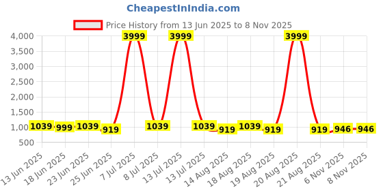 myntra.com Aura Pack of 3 Abstract Plastic Glossy Bath Accessories Set aura Price History Graph from 13 Jun 2025 to 7 Nov 2025