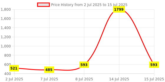 myntra.com Aura Pack Of 3 Black & Red Checked Waterproof Aprons With Front Pocket aura Price History Graph from 2 Jul 2025 to 15 Jul 2025