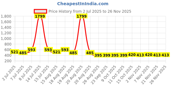 myntra.com Aura Pack Of 3 Blue & White Dot Printed Waterproof Apron aura Price History Graph from 2 Jul 2025 to 24 Nov 2025