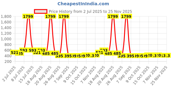 myntra.com Aura Pack Of 3 Blue & White Dot Printed Waterproof Aprons aura Price History Graph from 2 Jul 2025 to 25 Nov 2025