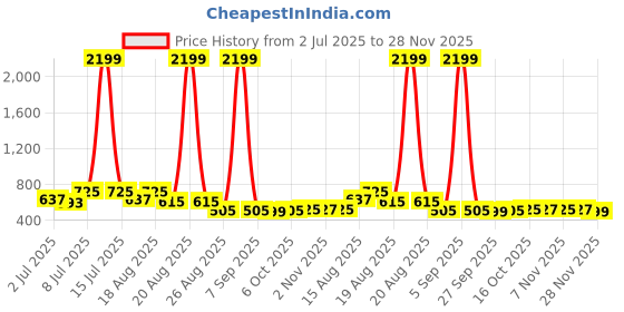 myntra.com Aura Pack Of 3 Brown Waterproof Aprons aura Price History Graph from 2 Jul 2025 to 28 Nov 2025