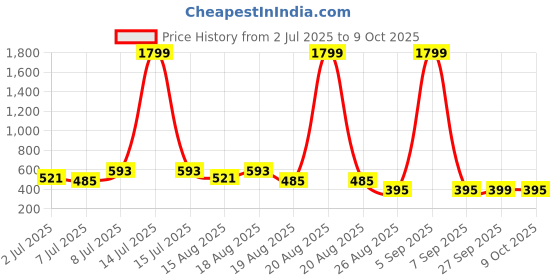 myntra.com Aura Pack Of 3 Checked Waterproof Apron aura Price History Graph from 2 Jul 2025 to 9 Oct 2025