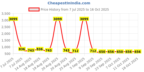 myntra.com Aura Pack Of 3 Cream-Coloured & Brown Single Tier Bar Hangers aura Price History Graph from 7 Jul 2025 to 16 Oct 2025