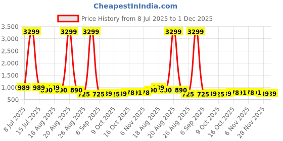 myntra.com Aura Pack Of 3 Disney Minnie Printed Waterproof Apron aura Price History Graph from 8 Jul 2025 to 1 Dec 2025
