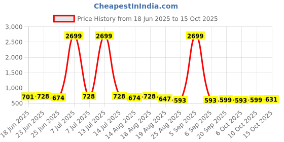 myntra.com Aura Pack Of 3 Foldable 5 in 1Cloth Hangers aura Price History Graph from 18 Jun 2025 to 15 Oct 2025