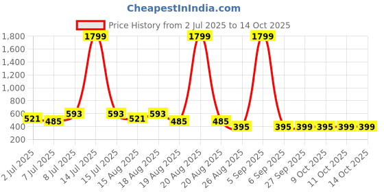 myntra.com Aura Pack Of 3 Green & White Checked Waterproof Apron aura Price History Graph from 2 Jul 2025 to 14 Oct 2025
