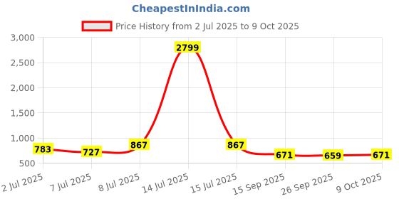 myntra.com Aura Pack Of 3 Grey & White Jute Waterproof Aprons With Two Pockets aura Price History Graph from 2 Jul 2025 to 9 Oct 2025