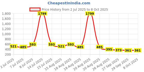myntra.com Aura Pack Of 3 Grey & White Printed Waterproof Aprons With Front Pocket aura Price History Graph from 2 Jul 2025 to 7 Oct 2025