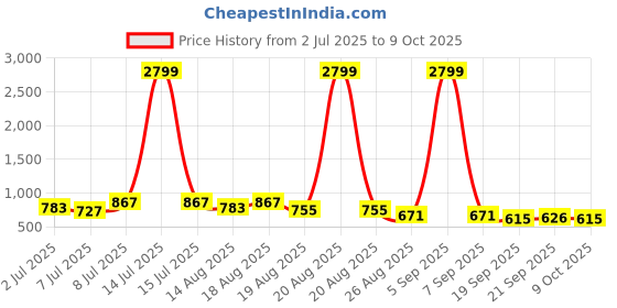 myntra.com Aura Pack Of 3 Jute Waterproof Jute Aprons With Front Pockets aura Price History Graph from 2 Jul 2025 to 9 Oct 2025