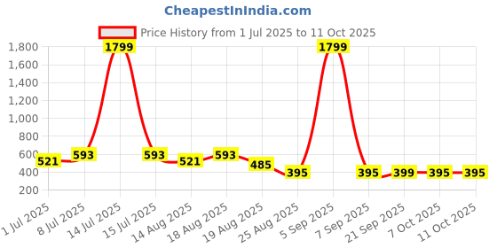 myntra.com Aura Pack Of 3 Pink & White Printed Waterproof Aprons With Front Pocket aura Price History Graph from 1 Jul 2025 to 11 Oct 2025