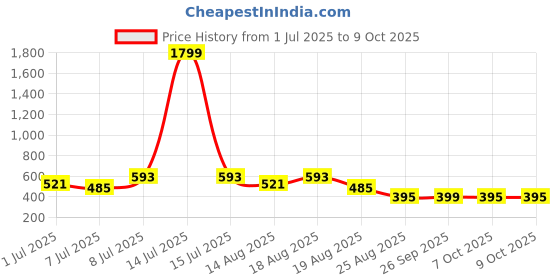 myntra.com Aura Pack Of 3 Printed Waterproof Aprons With Front Pocket aura Price History Graph from 1 Jul 2025 to 9 Oct 2025