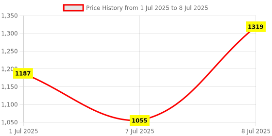myntra.com Aura Pack Of 3 Red & Blue Printed Waterproof Aprons With Front Pockets aura Price History Graph from 1 Jul 2025 to 8 Jul 2025