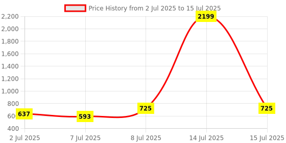 myntra.com Aura Pack Of 3 Red & White Checked Cotton Waterproof Apron With Front Pockets aura Price History Graph from 2 Jul 2025 to 15 Jul 2025