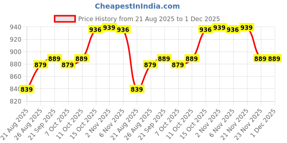 myntra.com Aura Pack Of 3 Striped Oversized Shopper Tote Bag aura Price History Graph from 21 Aug 2025 to 1 Dec 2025