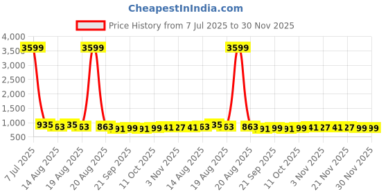 myntra.com Aura Pack Of 30 Green Single Tier Bar Hangers aura Price History Graph from 7 Jul 2025 to 30 Nov 2025