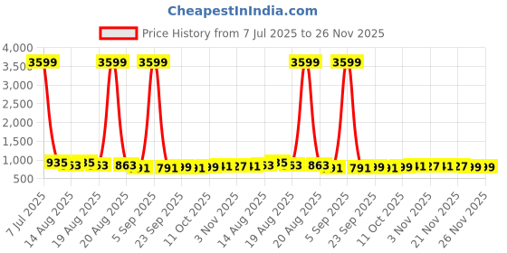 myntra.com Aura Pack Of 30 Grey Single Tier Bar Hangers aura Price History Graph from 7 Jul 2025 to 25 Nov 2025