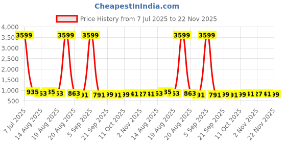 myntra.com Aura Pack Of 30 White Single Tier Bar Hangers aura Price History Graph from 7 Jul 2025 to 22 Nov 2025