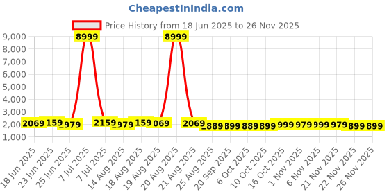 myntra.com Aura Pack of 4 Beige Printed Multipurpose Foldable Washing Clothes Basket 38 L aura Price History Graph from 18 Jun 2025 to 24 Nov 2025
