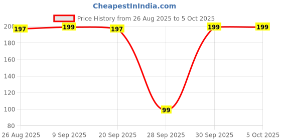 myntra.com Aura Pack Of 4 Printed Reusable Shopping Tote Bag aura Price History Graph from 26 Aug 2025 to 4 Oct 2025