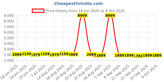 myntra.com Aura Pack Of 5 Black & White Storage Basket with Handle aura Price History Graph from 18 Jun 2025 to 9 Oct 2025