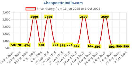 myntra.com Aura Pack Of 5 Regular Multi-Utility Organisers aura Price History Graph from 13 Jun 2025 to 6 Oct 2025