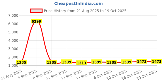 myntra.com Aura Pack Of 50 Graphic Printed Shopper Tote Bag aura Price History Graph from 21 Aug 2025 to 17 Oct 2025