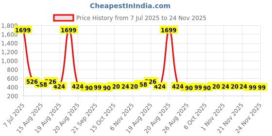 myntra.com Aura Pack Of 6 American Style Multi-Purpose Clothes Hanger aura Price History Graph from 7 Jul 2025 to 24 Nov 2025