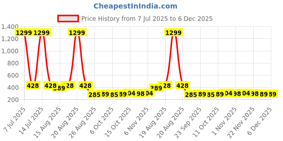 myntra.com Aura Pack Of 6 European Style Multi-Purpose Clothes Hanger aura Price History Graph from 7 Jul 2025 to 5 Dec 2025